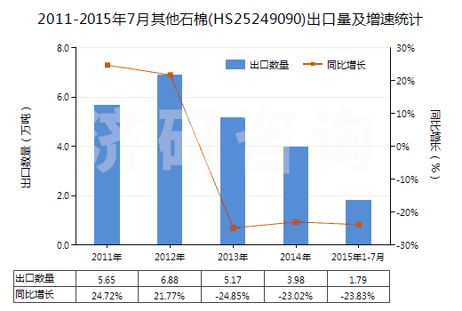 2011-2015年7月其他石棉(HS25249090)出口量及增速統(tǒng)計